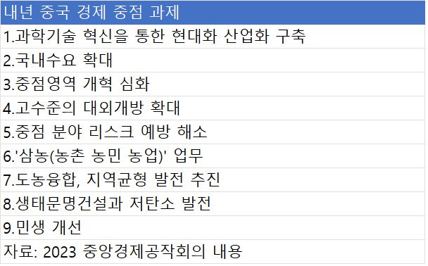 자료=2023 중앙경제공작회의 내용
