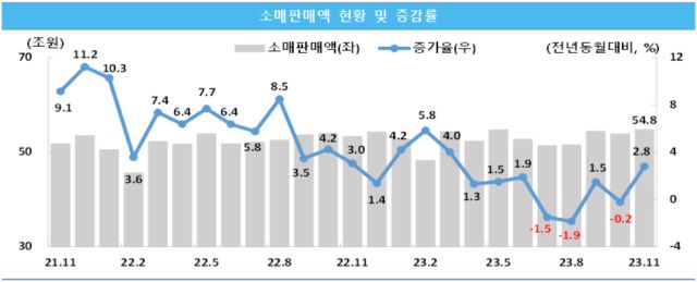 '중소기업 취업자 추이'와 '소매판매액 현황 및 증감률' [자료=중소벤처기업연구원]