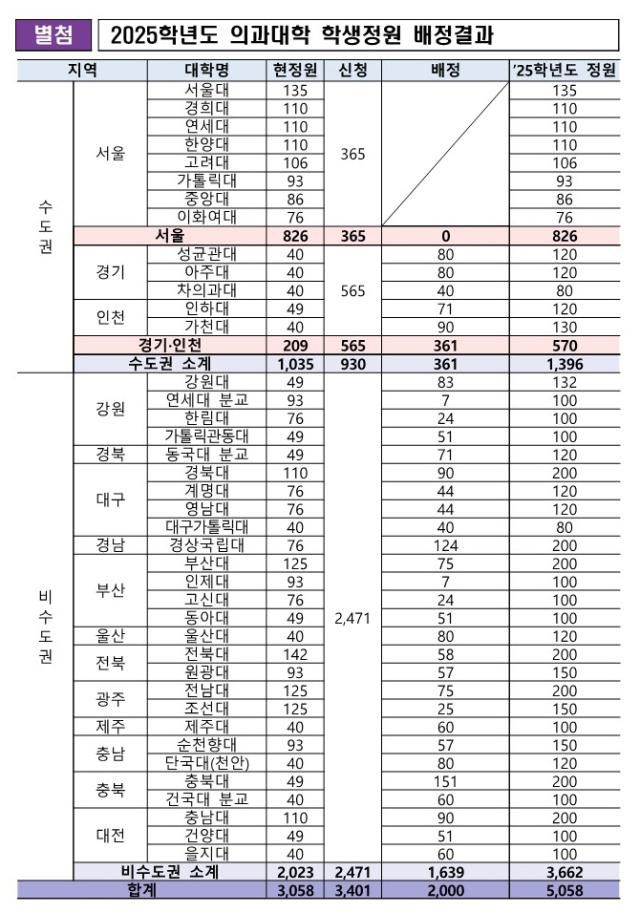 의과대학 학생정원 배정결과[사진=보건복지부]