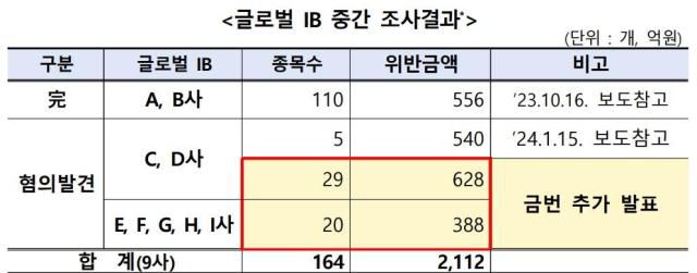 [그래픽=금융감독원]