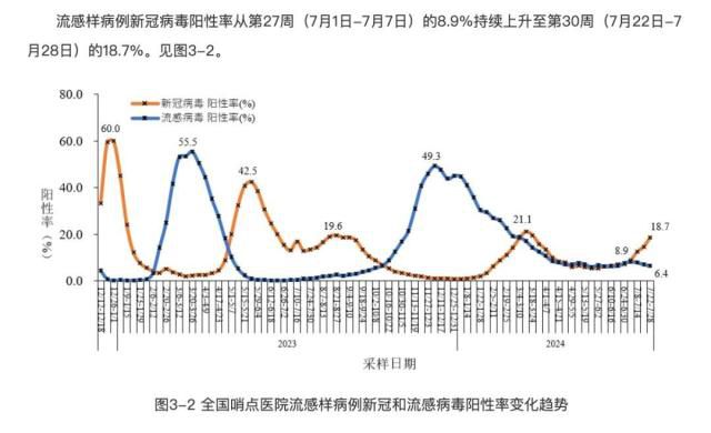 중국 질병통제예방센터의 코로나19 감염률 추이(주황색). 일정 주기로 등락을 거듭하고 있으며 7월 하순 상승세로 돌아서고 있음을 보여준다