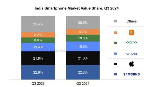 2024년 인도 스마트폰 매출 점유율. [자료= 카운터포인트 리서치]