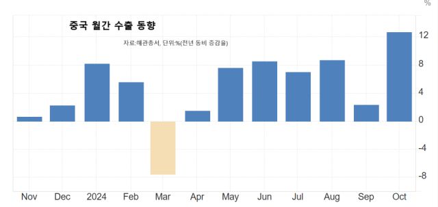 중국 월간 수출 동향[자료=트레이딩이코노믹스]