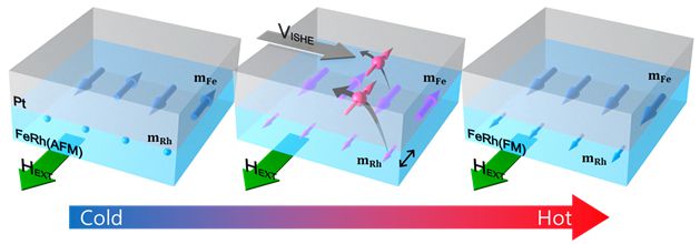 철(Fe)과 로듐(Rh)의 합금인 FeRh에서 발생하는 양자적 스핀 펌핑 [사진=과기정통부]