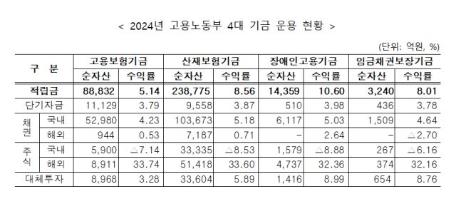 2024년 고용노동부 4대 기금 운용 현황. [사진=고용노동부]