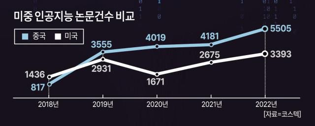 미중 인공지능 논문건수 비교 [자료=코스텍]
