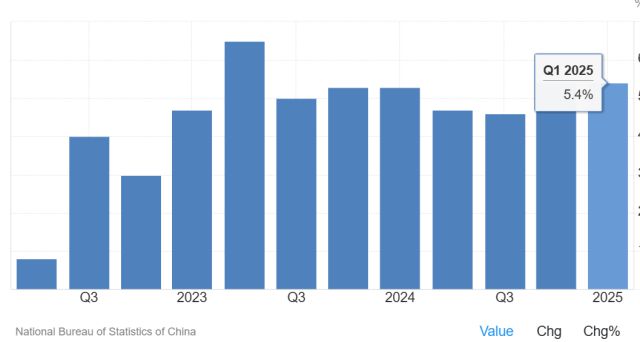 중국 분기별 성장률 [사진=트레이딩이코노믹스]