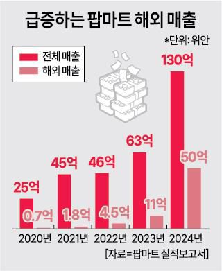 급증하는 팝마트 해외매출[자료=팝마트 실적보고서]