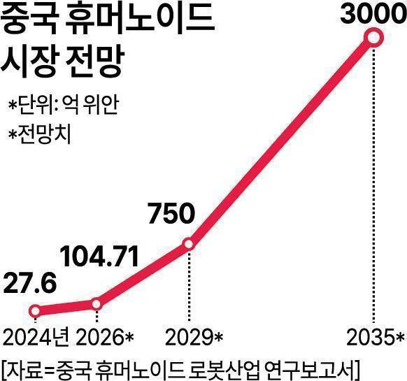 중국 휴머노이드 시장 전망 [자료=아주경제 DB]