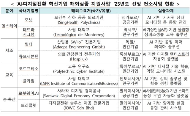25년도 AI 디지털 전환 혁신 기업 해외실증 지원 사업선정 컨소시엄 현황  [사진=과학기술정보통신부]