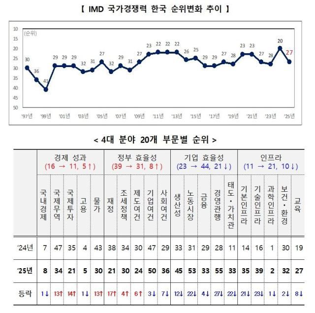 IMD 국가경쟁력 한국 순위변화 추이 및 4대 분야 20개 부문별 순위. [자료=기획재정부]