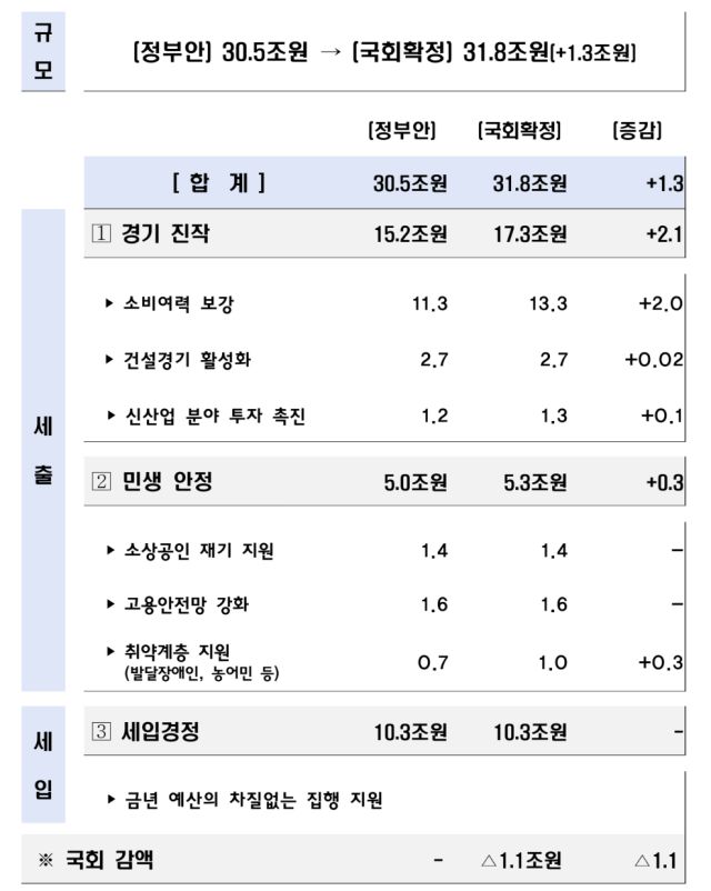 2025년 제2회 추가경정예산. [그래픽=기획재정부]