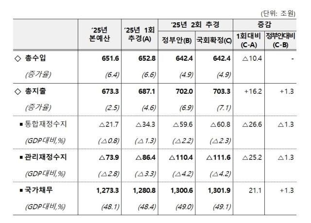 국회에서 확정된 추가경정예산 최종 총량 변화. [사진=기획재정부]