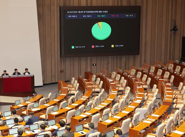 4일 국회 본회의에서 2025년도 제2회 추가경정예산안에 대한 수정안이 통과되고 있다. [사진=연합뉴스]