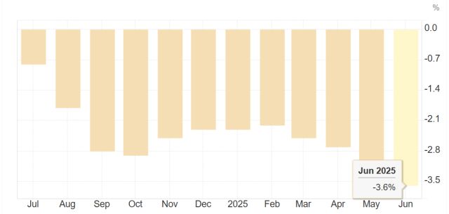 중국 생산자물가지수(PPI) 월별 동향 [자료=트레이딩이코노믹스]