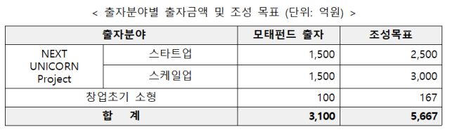 출자 분야별 출자금액 및 조성 목표 [표=중소벤처기업부]