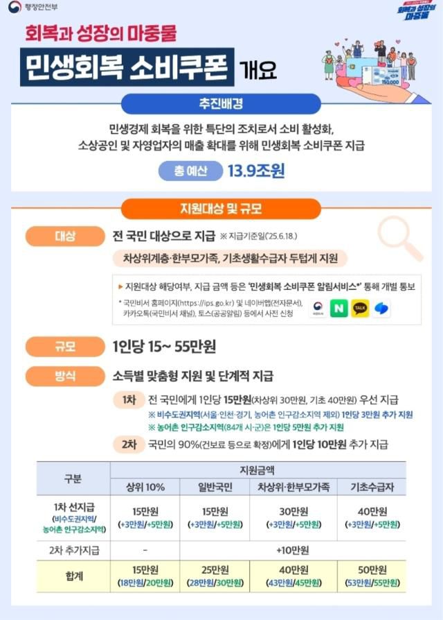 민생회복 소비쿠폰. [사진=동해시]