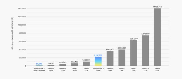 주요 모델별 학습 비용 비교 [그래픽=네이버]