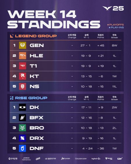 2025 LCK 5라운드 1주 차 팀 순위