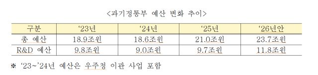 자료=과학기술정보통신부
