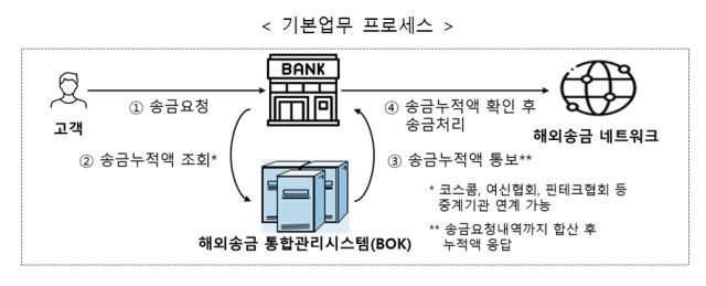해외송금 통합관리시스템 기본업무 프로세스. [사진=기획재정부]