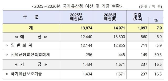[표=국가유산청]