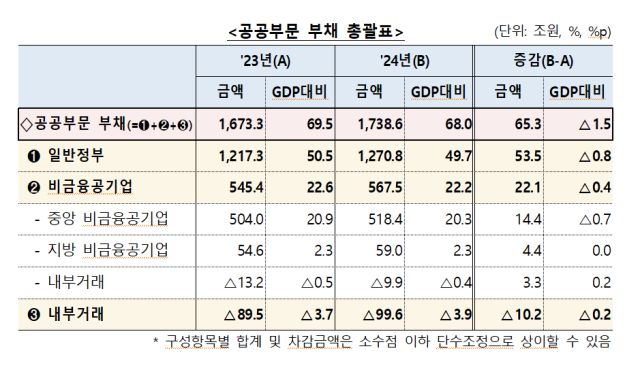 2024년 공공부문 부채 총괄표. [사진=기획재정부]