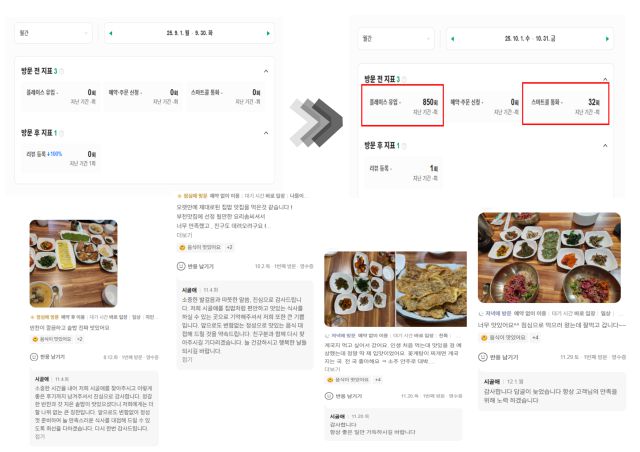 부천맛집 시골애의 컨설팅 전후 네이버 플레이스 지표 및 리뷰 변화. [사진=부천시]