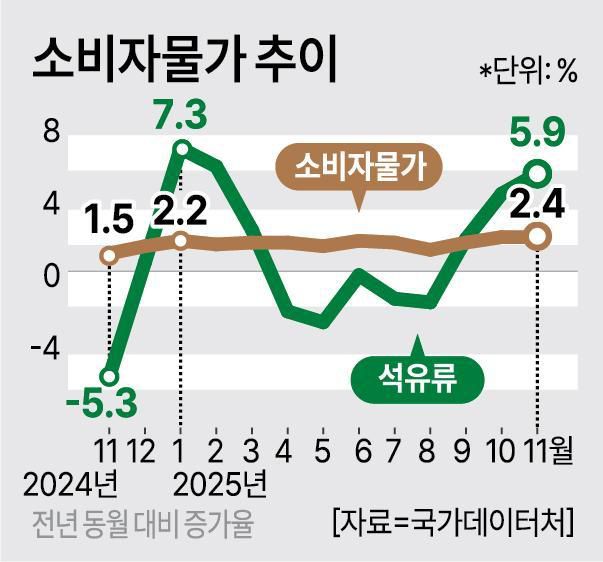 소비자물가 추이. [그래픽=아주경제 DB]