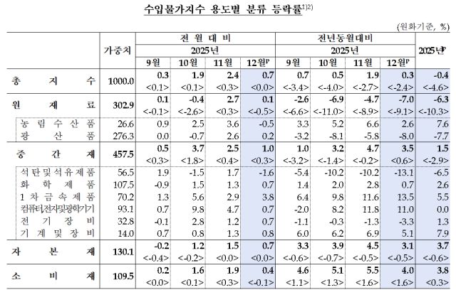 수입물가지수 [표=한국은행]