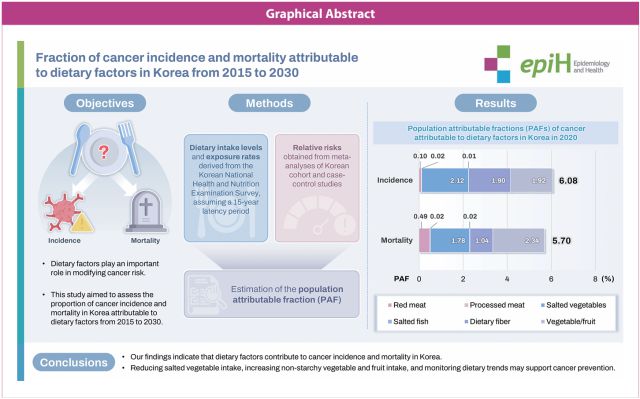 Courtesy of Epidemiology and Health