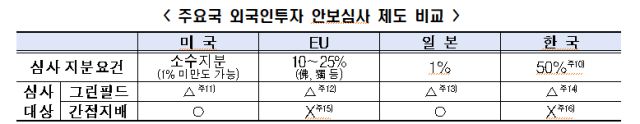 주요국 외국인 투자 안보심사 비교.[사진=한경협]