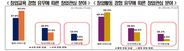 창업교육 경험 유무.[사진=한경협]