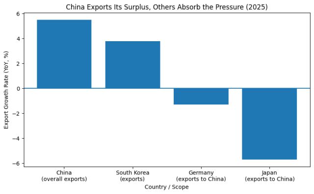 This ai generated graph show export growth comparison between China, South Korea, Germany and Japan (Chat GPT generated graphic)