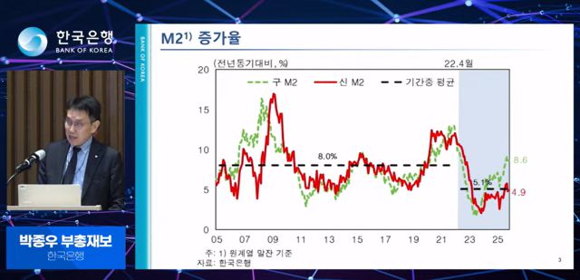 Assistant Governor Park Jong-woo explains the correlation between the M2 money supply and the exchange rate during a press briefing held at the Bank of Korea in Seoul on the afternoon of January 15. Captured from the Bank of Korea’s YouTube channel live stream.