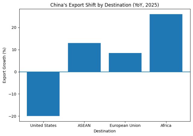 This AI generated graph show China’s Export Shift by Destination (Chat GPT generated graphic)