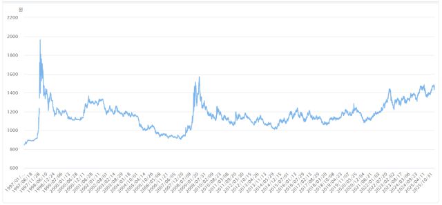 1997~2026년 환율 그래프