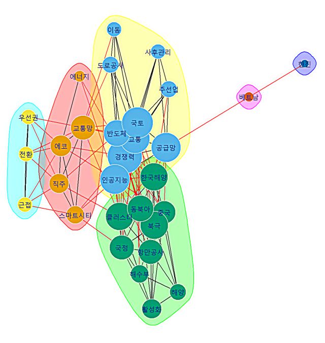 국내 물류 뉴스 키워드 네트워크 분석 결과. [사진=인하대]