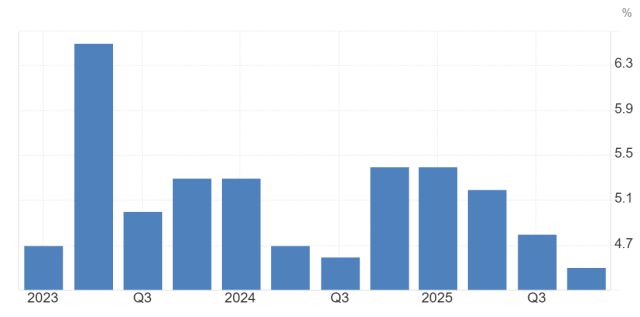 중국 분기별 경제성장률 [자료=트레이딩이코노믹스]