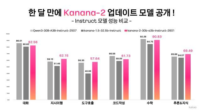 카카오의 카나나-2 성능 그래프 이미지 [사진=카카오]