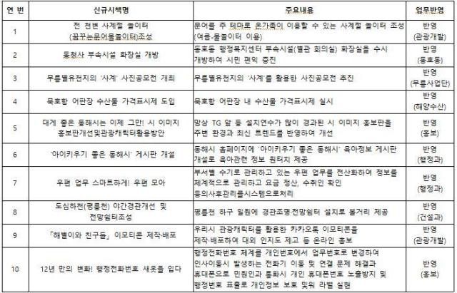 2024년 정책아이디어페스타를 통해 시책에 반영된 내용. [사진=동해시]