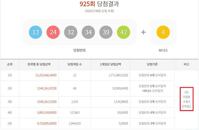 925회 로또당첨번호 구매 승자는? 22일 동행복권 추첨 결과에 따르면 925회 로또당첨번호 1등 당첨자 12명 중 8명이 자동으로 구매했다. 나머지 4명은 각각 수동(3명)과 반자동(1명)으로 로또당첨번호 6개를 모두 맞췄다. /동행복권 캡처