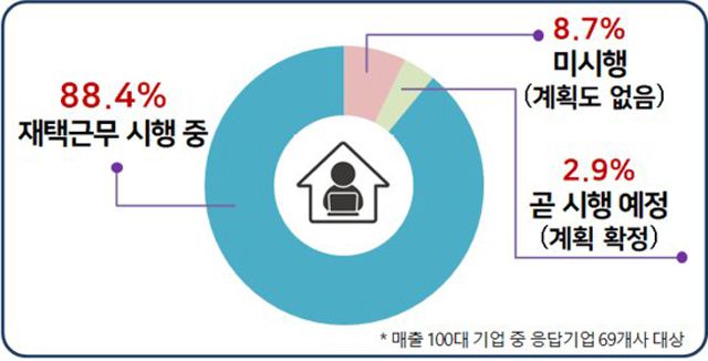 '사회적 거리두기에 따른 매출 100대 기업 재택근무 현황 조사' 결과 /한국경영자총협회 제공