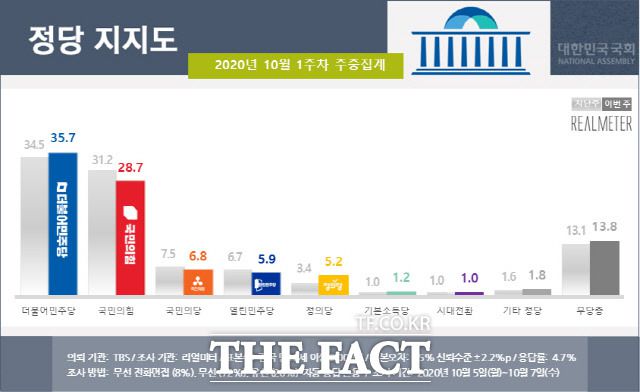 8일 추석 후 실시된 여론조사에서 더불어민주당과 국민의힘 지지도 격차가 더욱 벌어졌다. /리얼미터 홈페이지 갈무리