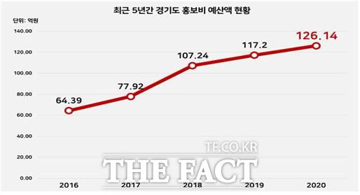 연간 홍보 예산액을 보면, 2016년 64억3000만 원, 2017년 77억9000만 원, 2018년 107억2000만 원, 2019년 117억2000만 원, 2020년에는 126억 원으로, 2016년 예산보다 96% 증액됐다. /박수영 의원실 제공