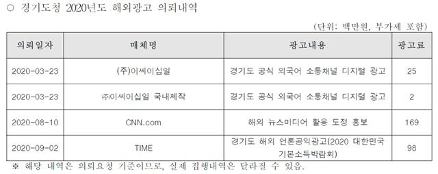 경기도가 한국언론진흥재단에 요청한 외신 광고 내역. /김예지 의원실 제공