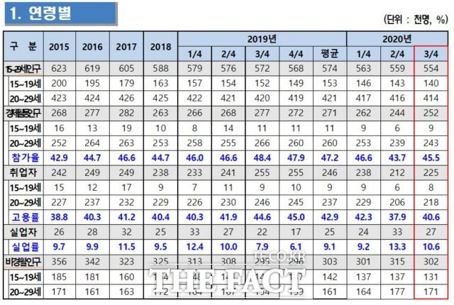 부산 청년고용동향 자료. /부산시 제공