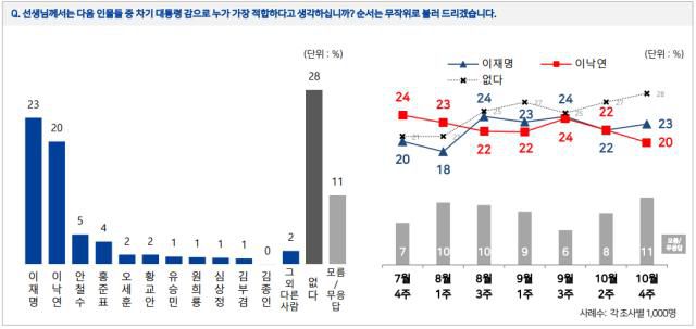 이낙연 더불어민주당 대표와 이재명 경기도지사가 차기 대선후보 적합도 조사에서 오차범위 내 접전을 벌이고 있는 것으로 나타났다. /엠브레인퍼블릭·케이스탯리서치·코리아리서치인터내셔널·한국리서치 제공