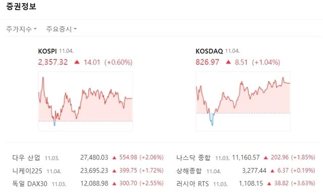 코스닥은 장 초반 혼조를 겪었지만 외인과 기관이 순매수하며 오름세를 유지했다. /네이버 캡처