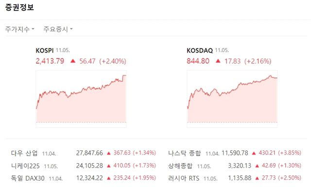 업종은 조 바이든 민주당 후보의 당선으로 무게감이 실리자 바이오와 2차전지 관련주를 중심으로 급등세를 보였다. /네이버 캡처